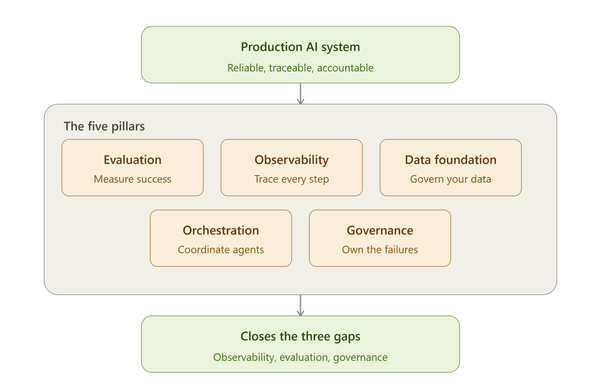 Production AI Is an Engineering Discipline, Not a Demo