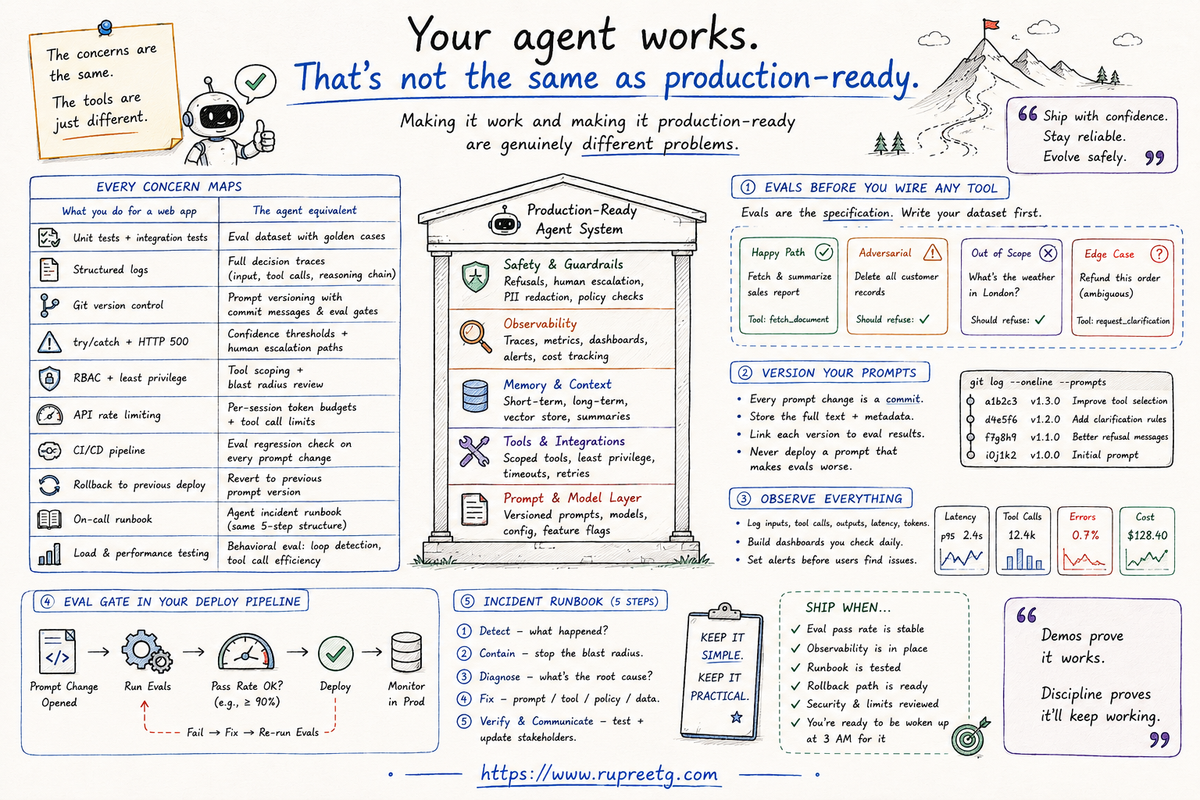 Your agent works. That's not the same as production-ready.