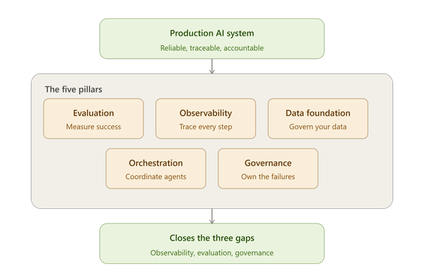 Production AI Is an Engineering Discipline, Not a Demo