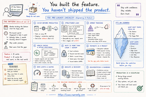You built the feature. You haven't shipped the product.
