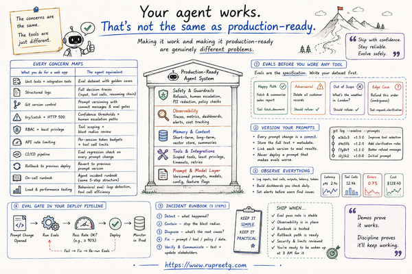 Your agent works. That's not the same as production-ready.